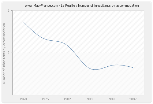 La Feuillie : Number of inhabitants by accommodation